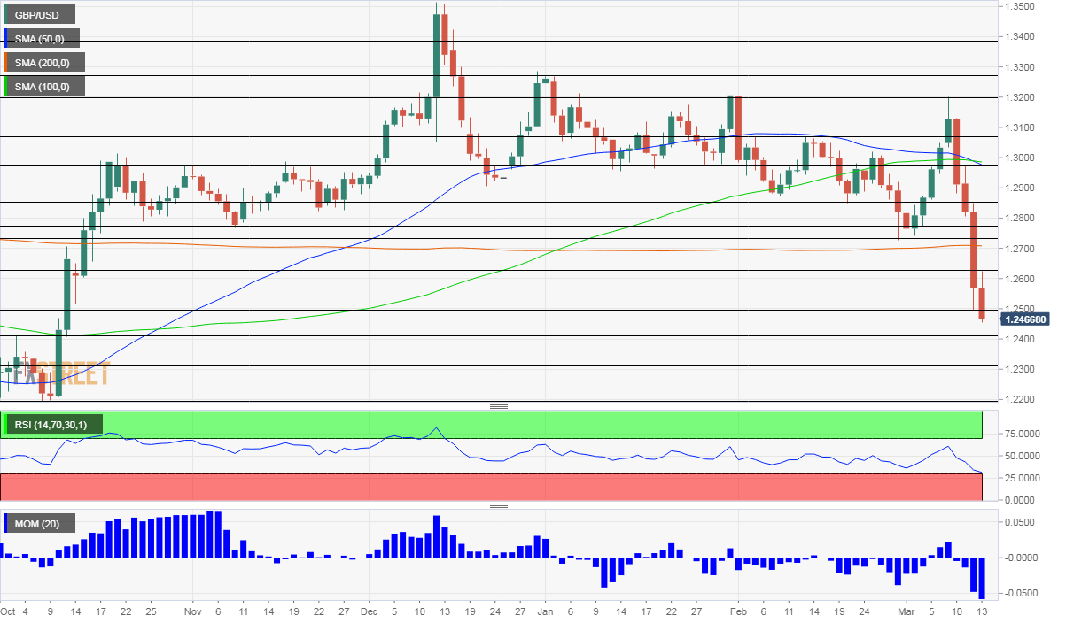 GBP USD Technical Analysis March 16 20 2020